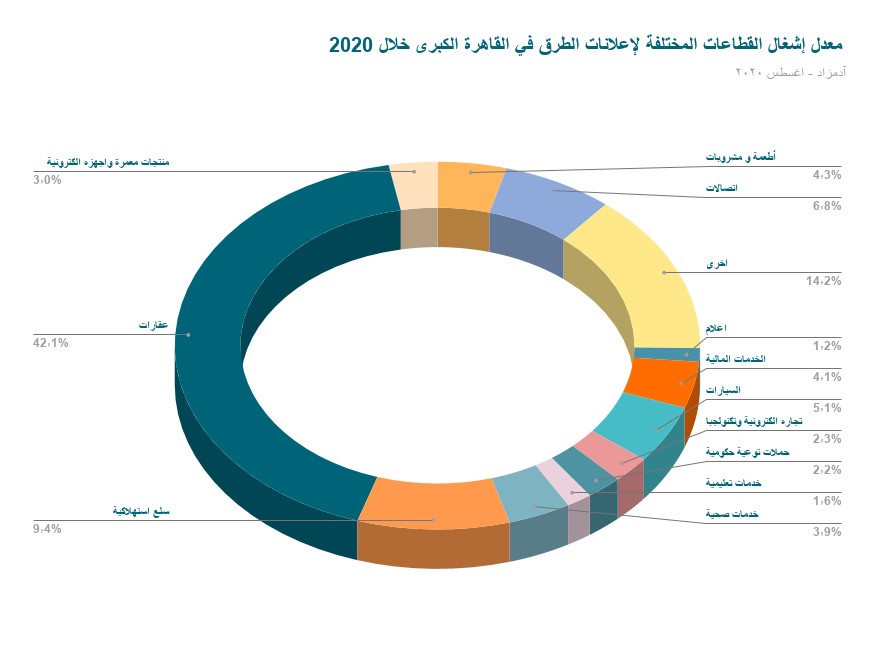 معدل إشغال القطاعات